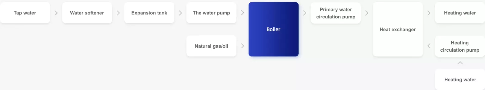 Brewery Boiler System