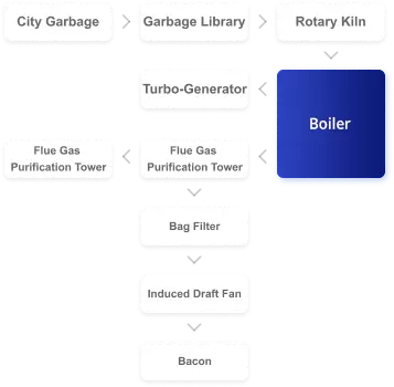 Waste Treatment Plant Boiler System