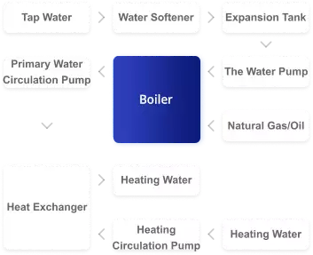 Leisure club boiler system