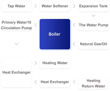 Textile Mill Boiler System